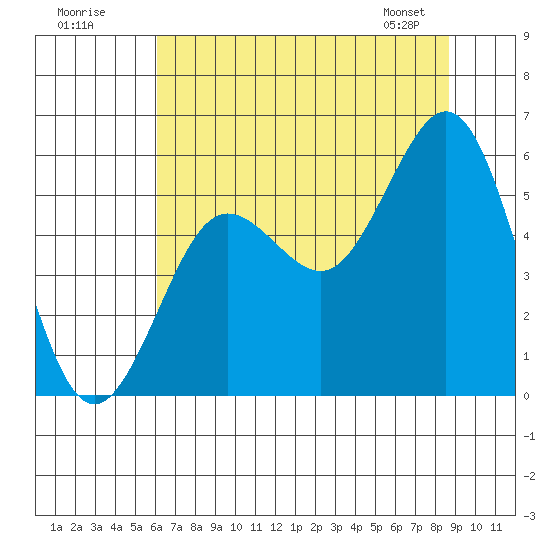 Bandon tide chart for Tuesday, July 30, 2024