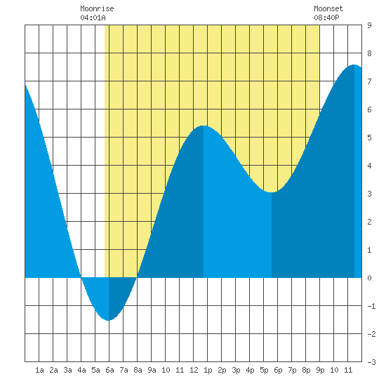 Bandon tide chart for Thursday, July 4, 2024