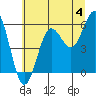 Bandon tide chart for Thursday, July 4, 2024