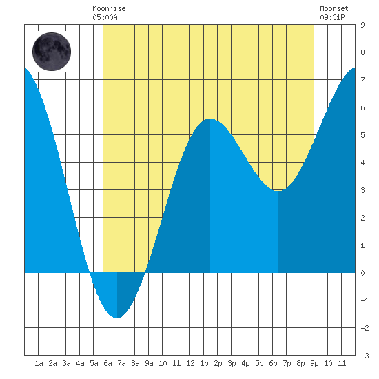 Bandon tide chart for Friday, July 5, 2024