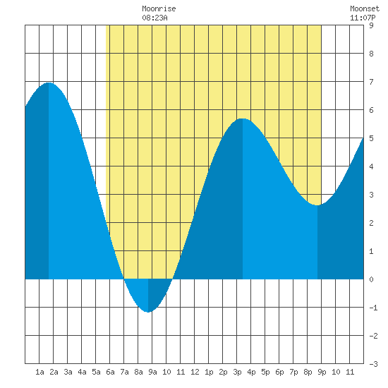 Bandon tide chart for Monday, July 8, 2024
