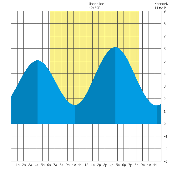 Bandon tide chart for Saturday, August 10, 2024