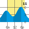 Bandon tide chart for Sunday, August 11, 2024