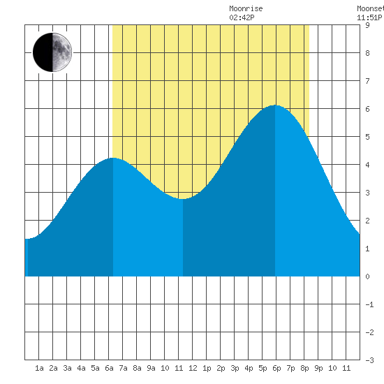 Bandon tide chart for Monday, August 12, 2024