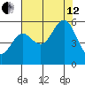 Bandon tide chart for Monday, August 12, 2024