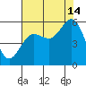 Bandon tide chart for Wednesday, August 14, 2024