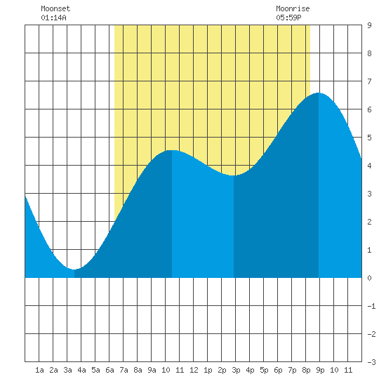 Bandon tide chart for Thursday, August 15, 2024