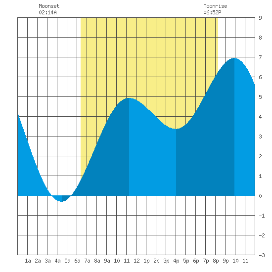 Bandon tide chart for Friday, August 16, 2024