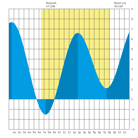 Bandon tide chart for Tuesday, August 20, 2024