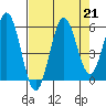 Bandon tide chart for Wednesday, August 21, 2024