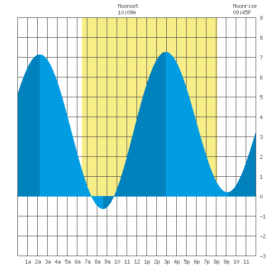 Bandon tide chart for Thursday, August 22, 2024