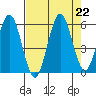 Bandon tide chart for Thursday, August 22, 2024