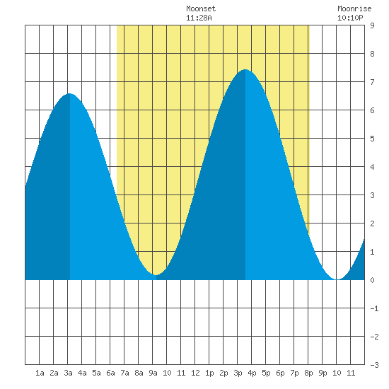 Bandon tide chart for Friday, August 23, 2024