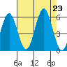 Bandon tide chart for Friday, August 23, 2024
