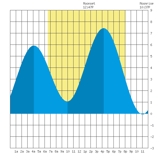 Bandon tide chart for Saturday, August 24, 2024