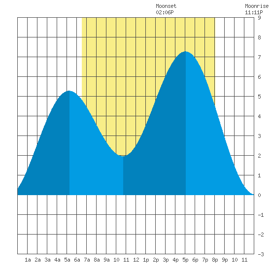 Bandon tide chart for Sunday, August 25, 2024