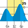 Bandon tide chart for Sunday, August 25, 2024