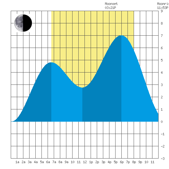 Bandon tide chart for Monday, August 26, 2024