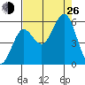Bandon tide chart for Monday, August 26, 2024