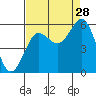 Bandon tide chart for Wednesday, August 28, 2024