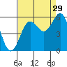 Bandon tide chart for Thursday, August 29, 2024