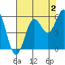 Bandon tide chart for Friday, August 2, 2024