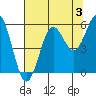 Bandon tide chart for Saturday, August 3, 2024
