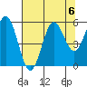 Bandon tide chart for Tuesday, August 6, 2024