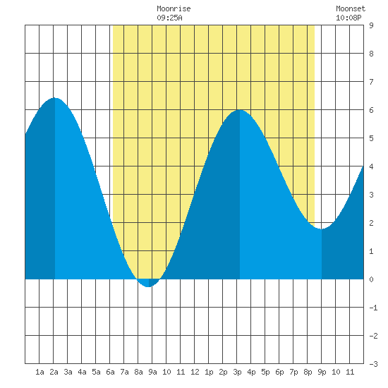 Bandon tide chart for Wednesday, August 7, 2024