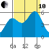 Bandon tide chart for Tuesday, September 10, 2024