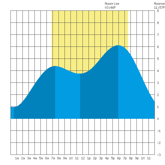 Bandon tide chart for Wednesday, September 11, 2024