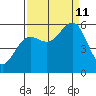 Bandon tide chart for Wednesday, September 11, 2024