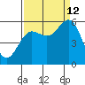 Bandon tide chart for Thursday, September 12, 2024