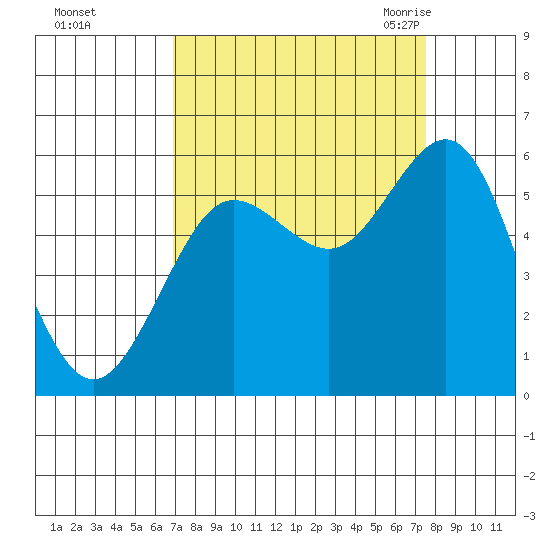 Bandon tide chart for Friday, September 13, 2024