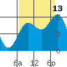 Bandon tide chart for Friday, September 13, 2024