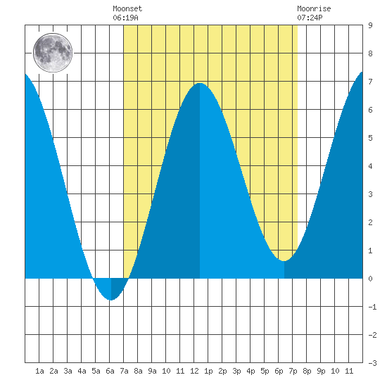 Bandon tide chart for Tuesday, September 17, 2024