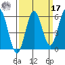 Bandon tide chart for Tuesday, September 17, 2024