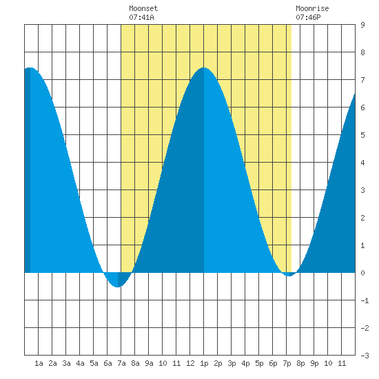 Bandon tide chart for Wednesday, September 18, 2024