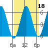 Bandon tide chart for Wednesday, September 18, 2024