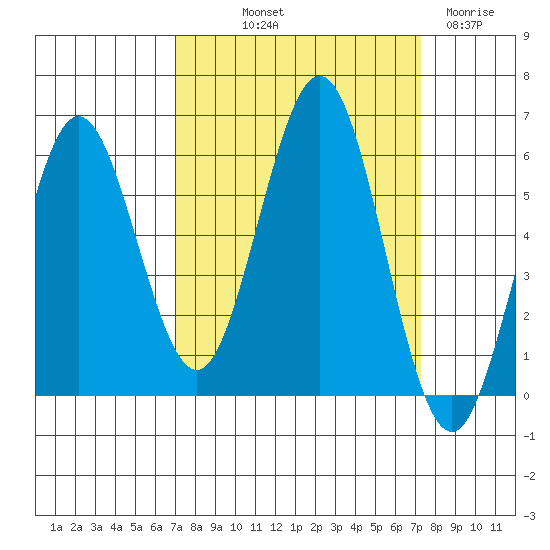 Bandon tide chart for Friday, September 20, 2024