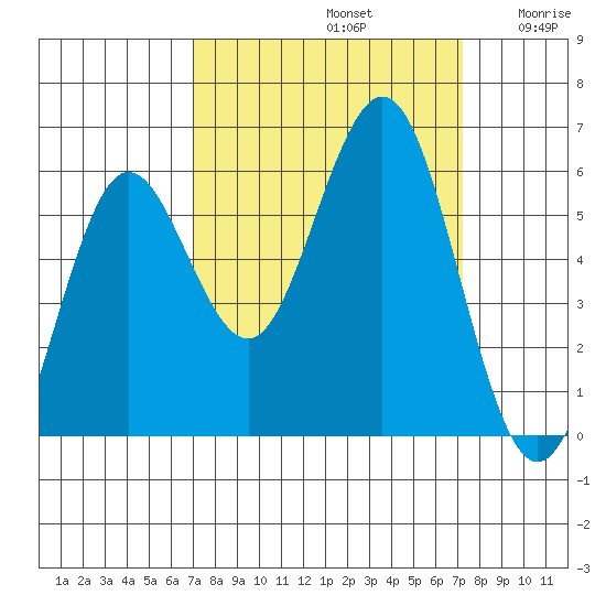 Bandon tide chart for Sunday, September 22, 2024