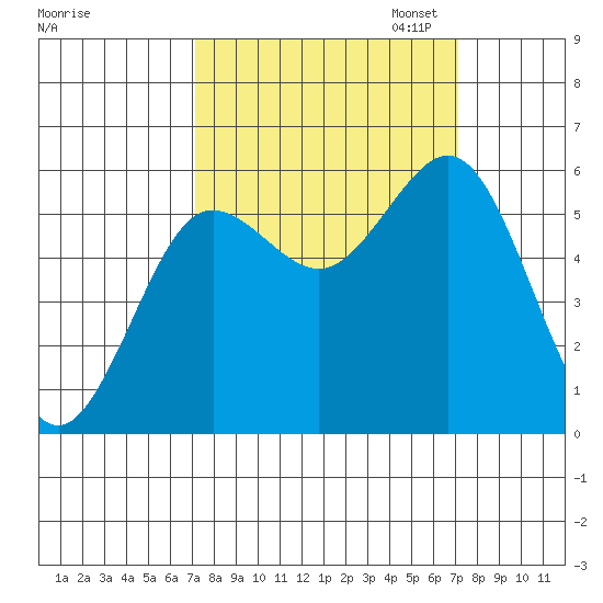 Bandon tide chart for Wednesday, September 25, 2024