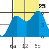Bandon tide chart for Wednesday, September 25, 2024