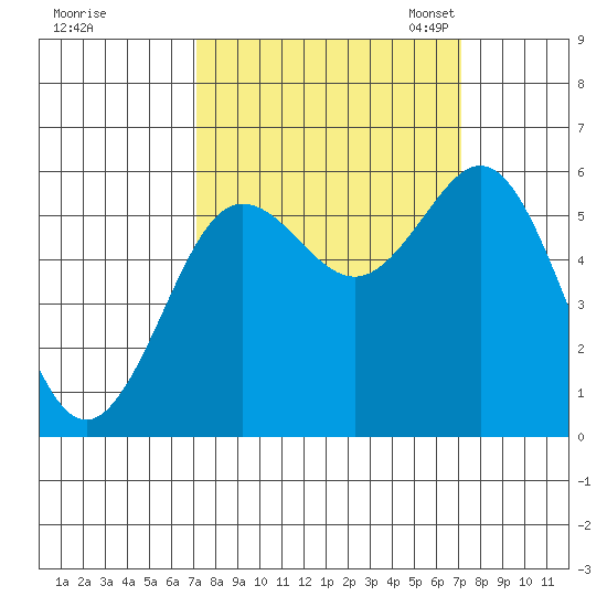 Bandon tide chart for Thursday, September 26, 2024