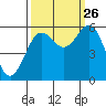 Bandon tide chart for Thursday, September 26, 2024