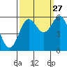 Bandon tide chart for Friday, September 27, 2024