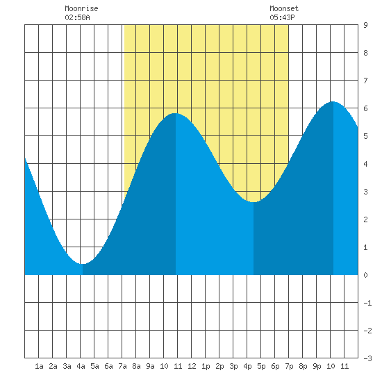 Bandon tide chart for Saturday, September 28, 2024