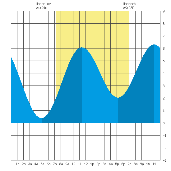 Bandon tide chart for Sunday, September 29, 2024