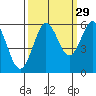 Bandon tide chart for Sunday, September 29, 2024