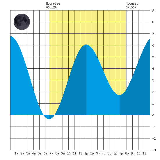 Bandon tide chart for Monday, September 2, 2024